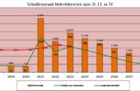 Schuldenstand im Kernhaushalt jeweils zum Ende des Jahres